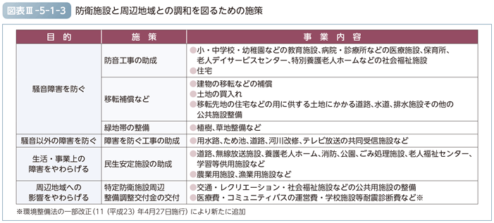 図表III-5-1-3　防衛施設と周辺地域との調和を図るための施策