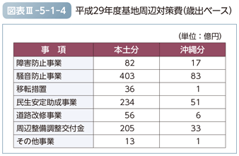 図表III-5-1-4　平成29年度基地周辺対策費（歳出ベース）