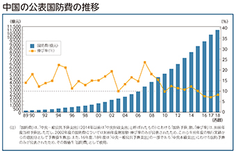 中国の公表国防費の推移