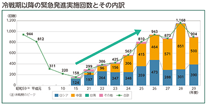 冷戦期以降の緊急発進実施回数とその内訳