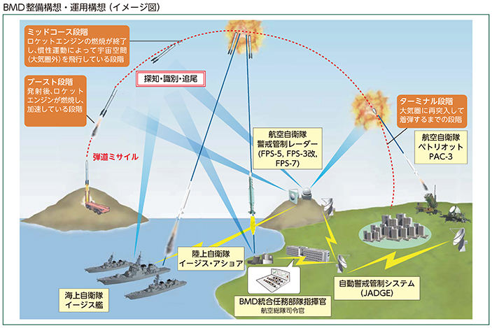 BMD整備構想・運用構想（イメージ図）