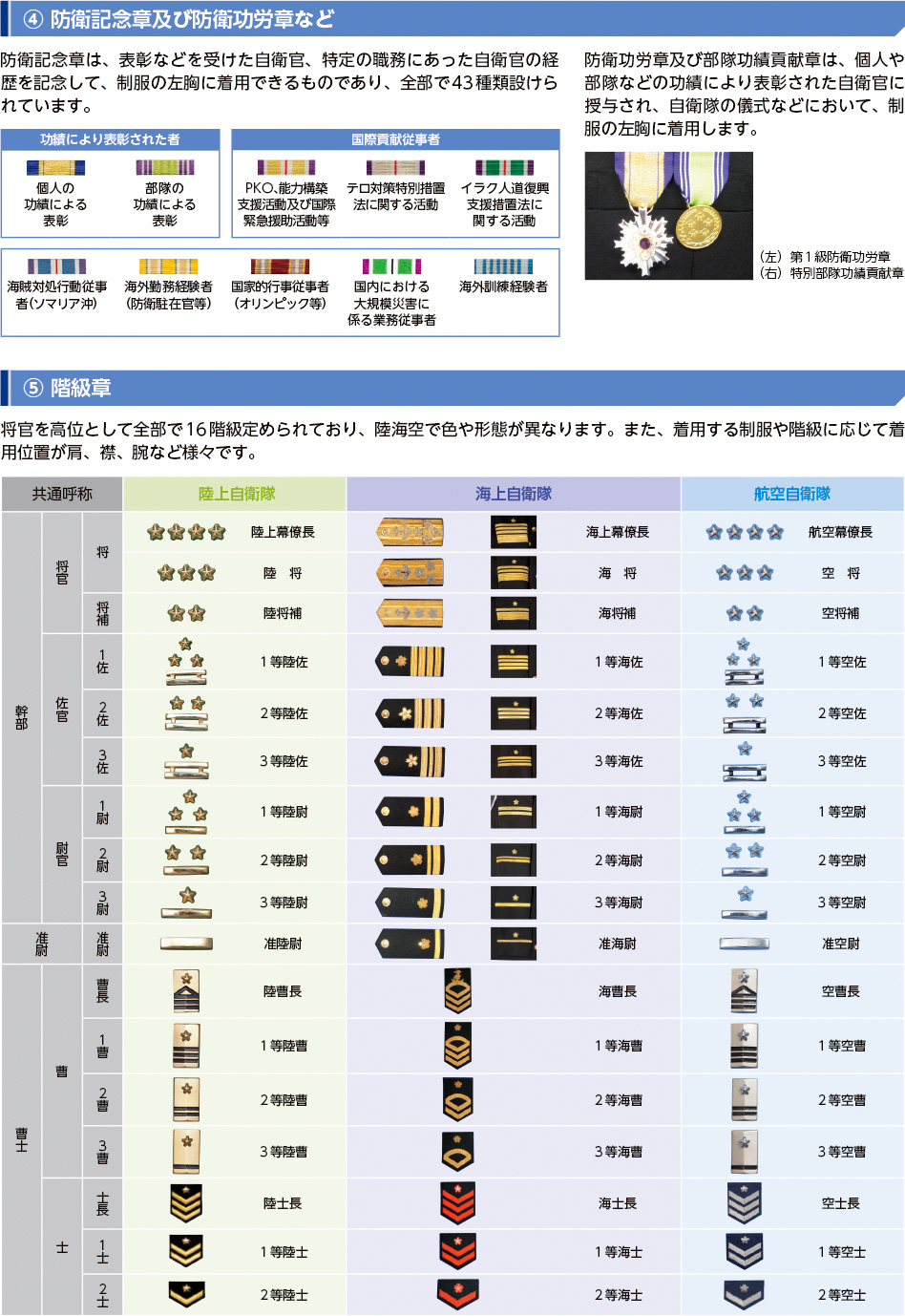 陸上自衛隊階級章