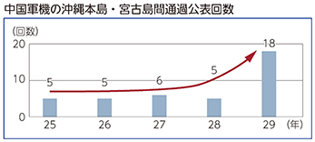 中国軍機の沖縄本島・宮古島間通過公表回数