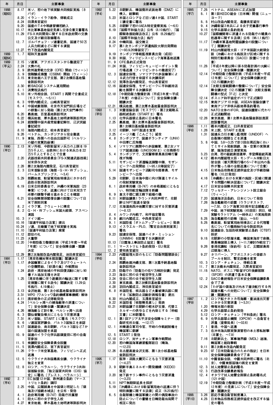 防衛年表（3）