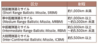 弾道ミサイルとはの表