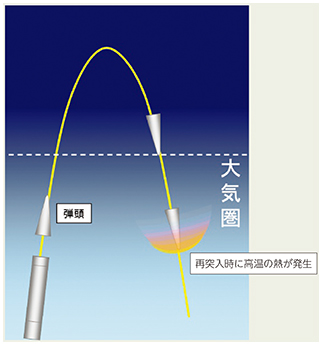 大気圏突入のイメージ図