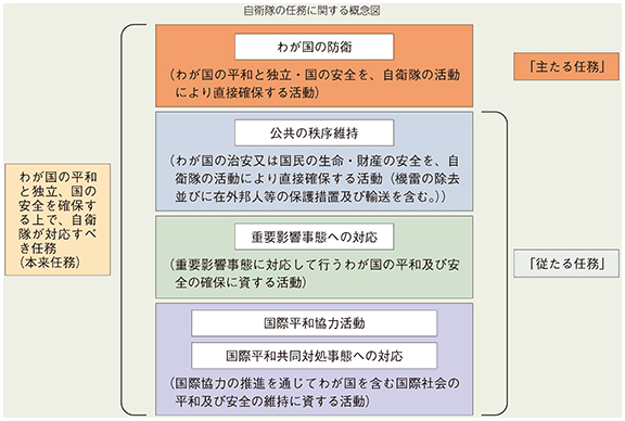 自衛隊の任務に関する概念図