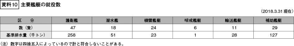 資料10の表