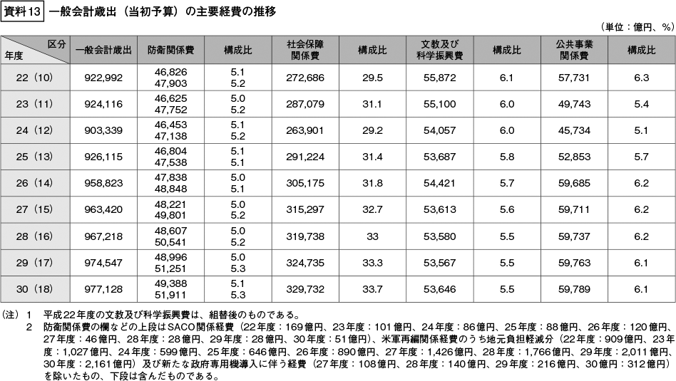 資料13の表