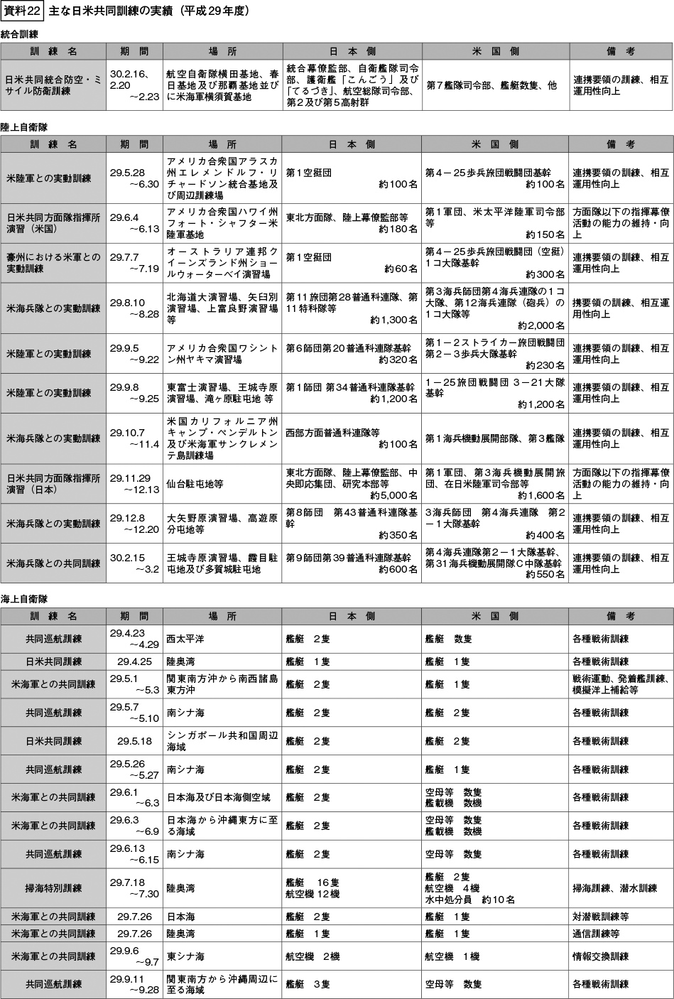 資料22の表（1）