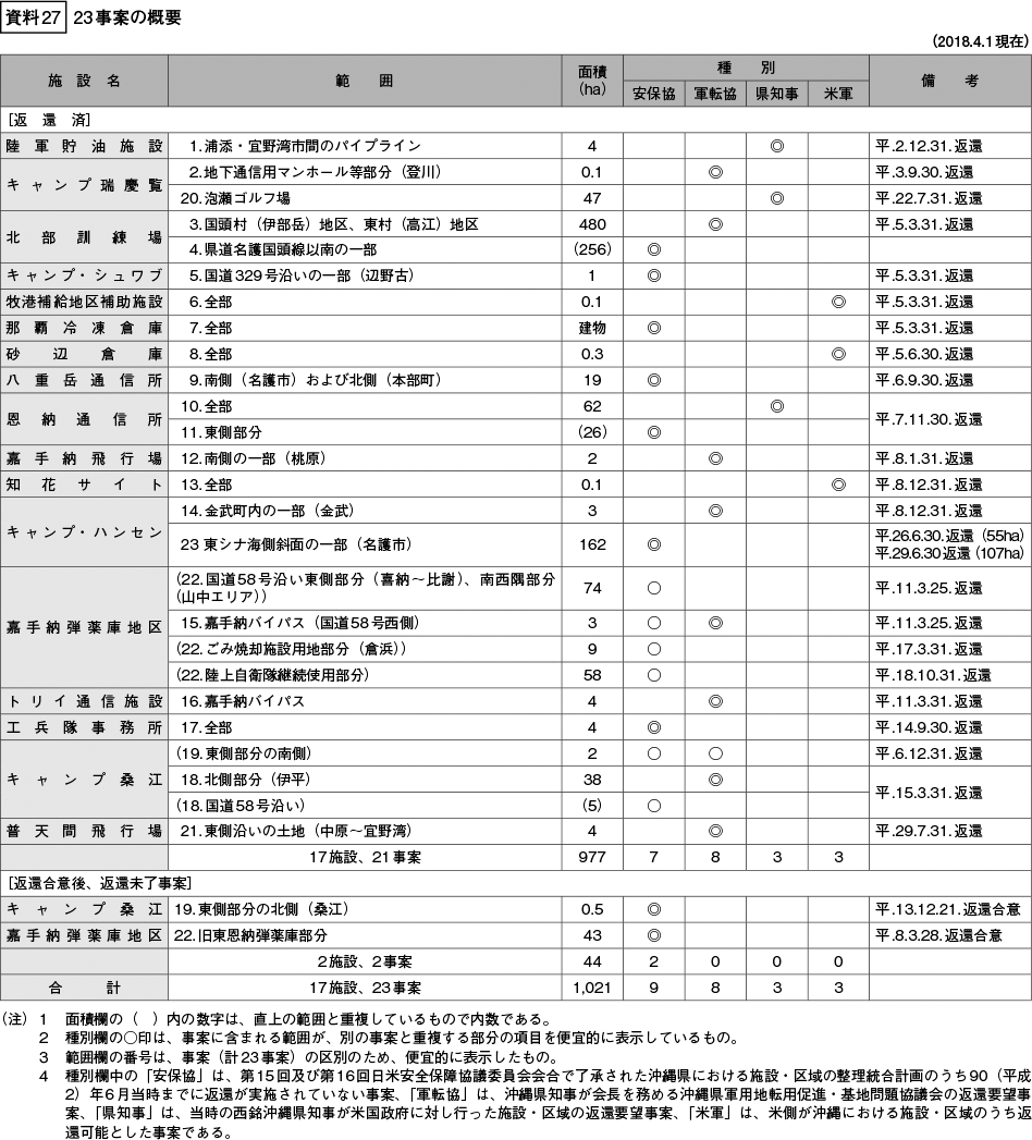 資料27の表