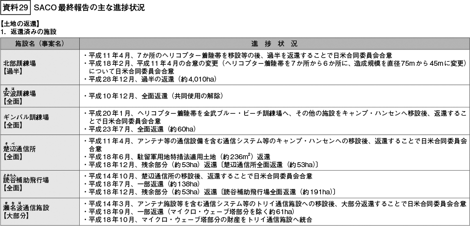 資料29の表（1）