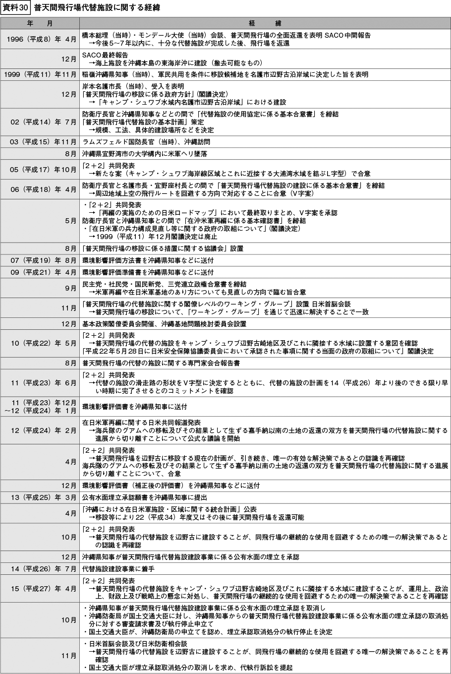 資料30の表（1）