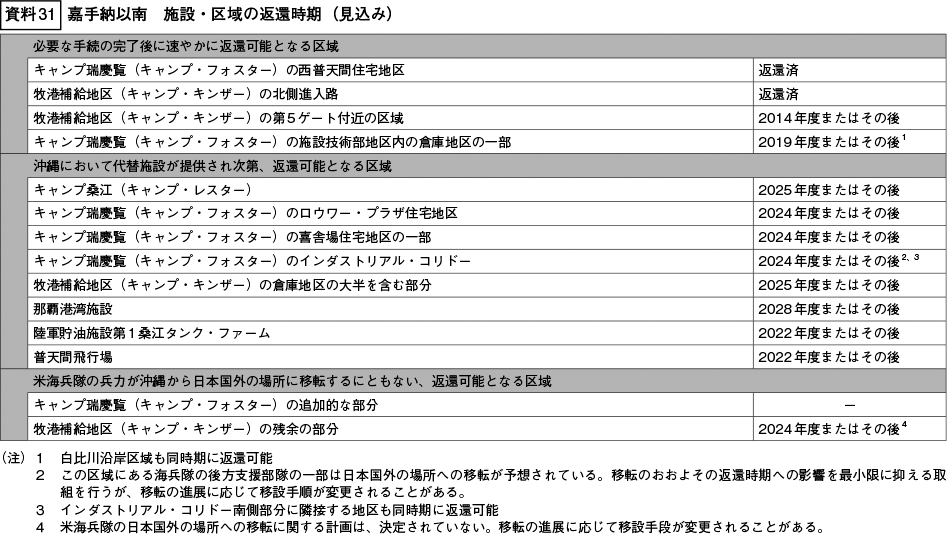 資料31の表