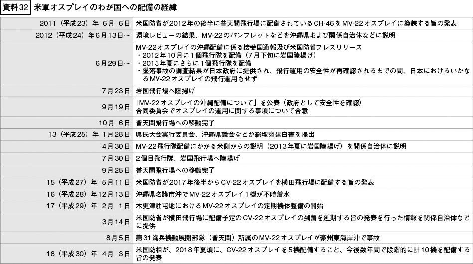 資料32の表