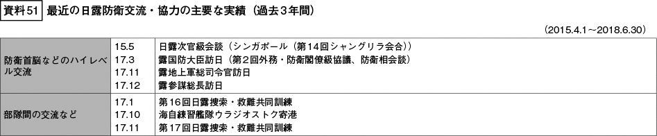 資料51の表