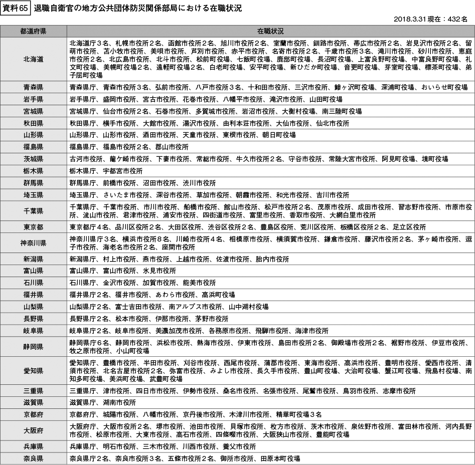 資料65の表（1）