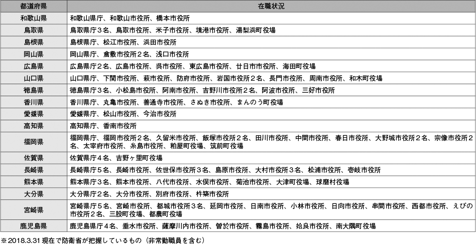 資料65の表（2）