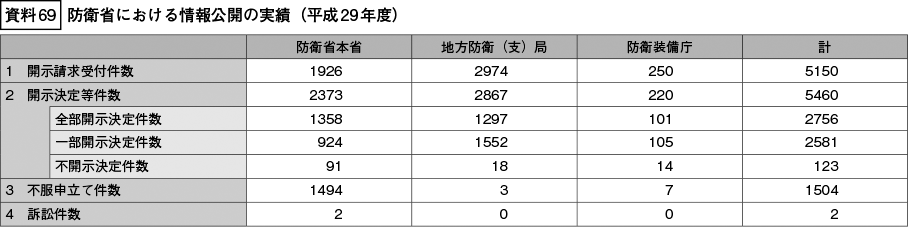 資料69の表