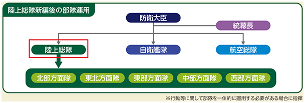 陸上総隊新編後の部隊運用