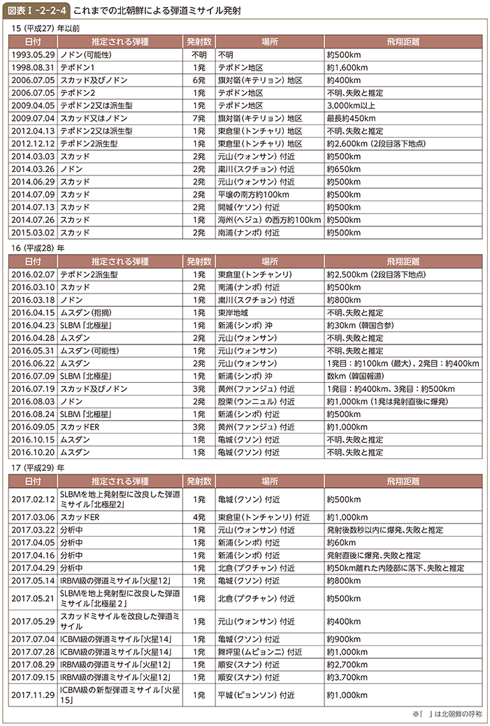図表I-2-2-4　これまでの北朝鮮による弾道ミサイル発射