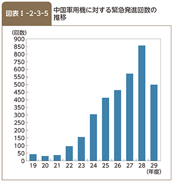 図表I-2-3-5　中国軍用機に対する緊急発進回数の推移