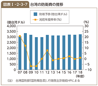 図表I-2-3-7　台湾の防衛費の推移