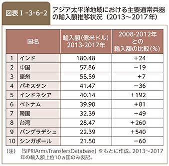 図表I-3-6-2　アジア太平洋地域における主要通常兵器の輸入額推移状況（2013～2017年）