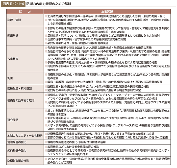 図表II-2-1-4　防衛力の能力発揮のための基盤