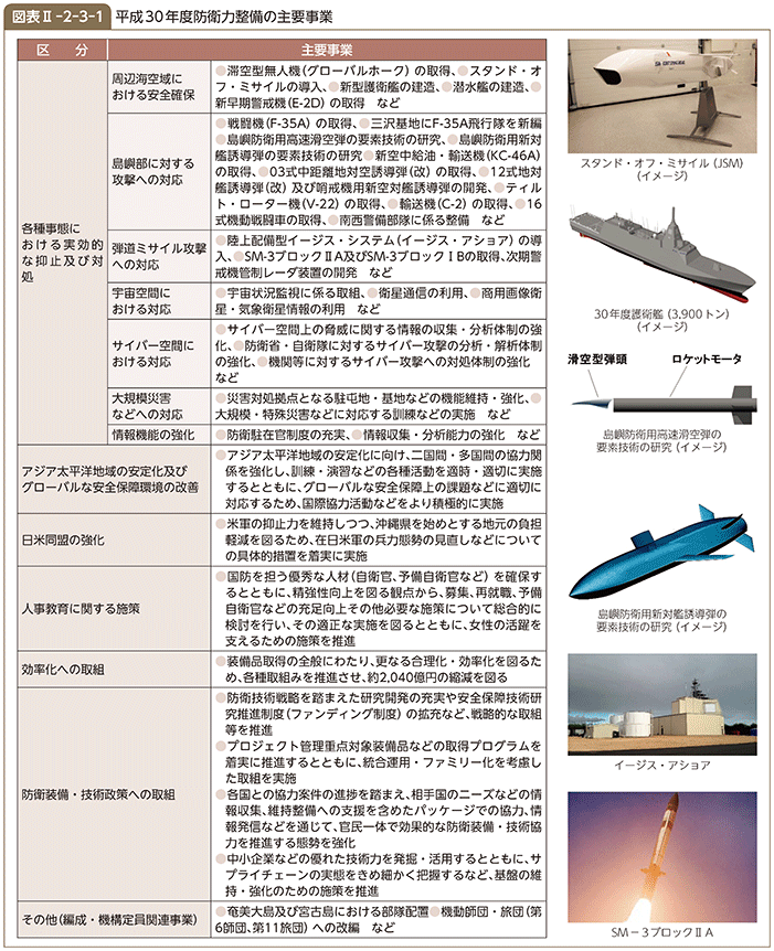 図表II-2-3-1　平成30年度防衛力整備の主要事業