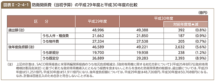 図表II-2-4-1　防衛関係費（当初予算）の平成29年度と平成30年度の比較