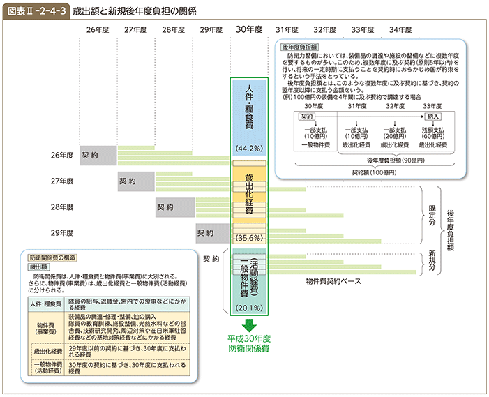 図表II-2-4-3　歳出額と新規後年度負担の関係