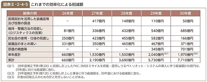 図表II-2-4-5　これまでの効率化による削減額