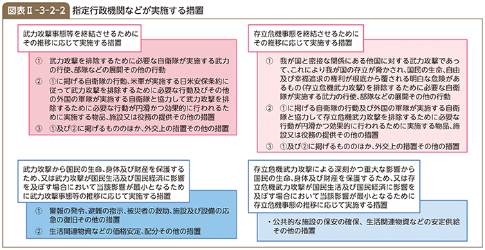 図表II-3-2-2　指定行政機関などが実施する措置