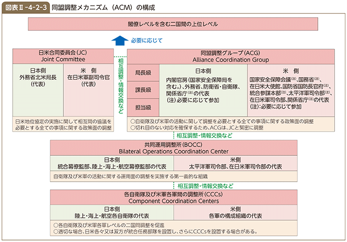 図表II-4-2-3　同盟調整メカニズム（ACM）の構成