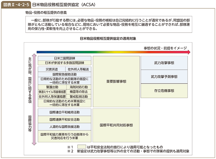 図表II-4-2-5　日米物品役務相互提供協定（ACSA）