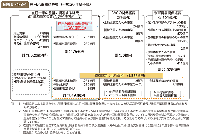 図表II-4-3-1　在日米軍関係経費（平成30年度予算）