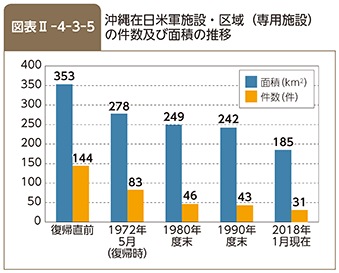 図表II-4-3-5　沖縄在日米軍施設・区域（専用施設）の件数及び面積の推移