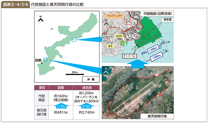 図表II-4-3-6　代替施設と普天間飛行場の比較