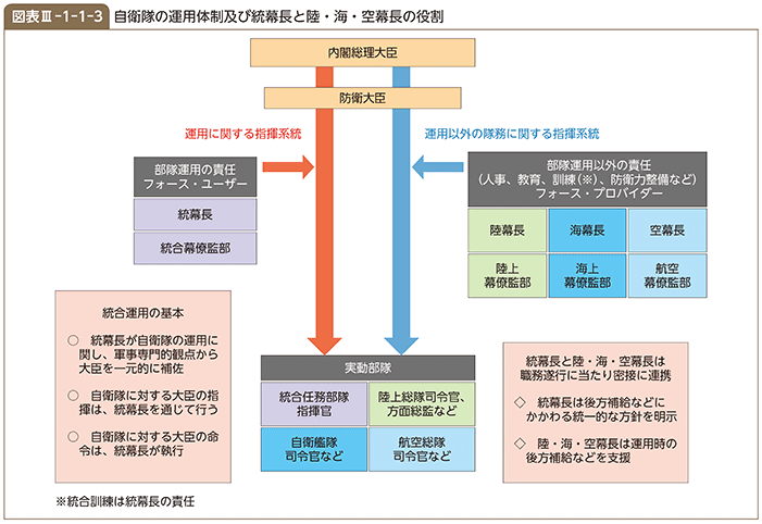 図表III-1-1-3　自衛隊の運用体制及び統幕長と陸・海・空幕長の役割