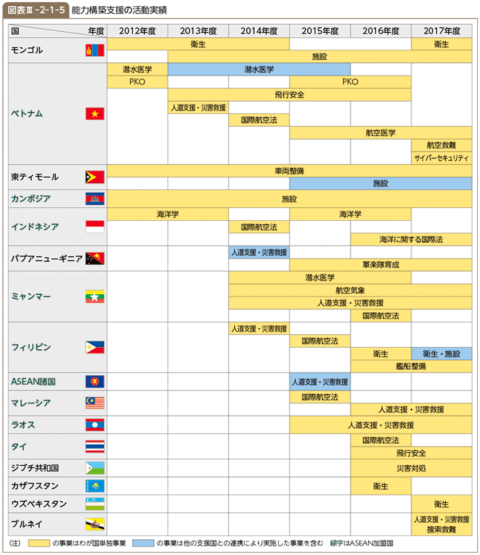 図表III-2-1-5　能力構築支援の活動実績