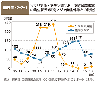 図表III-2-2-1　ソマリア沖・アデン湾における海賊等事案の発生状況（東南アジア発生件数との比較）