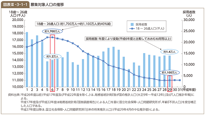 図表III-3-1-1　募集対象人口の推移