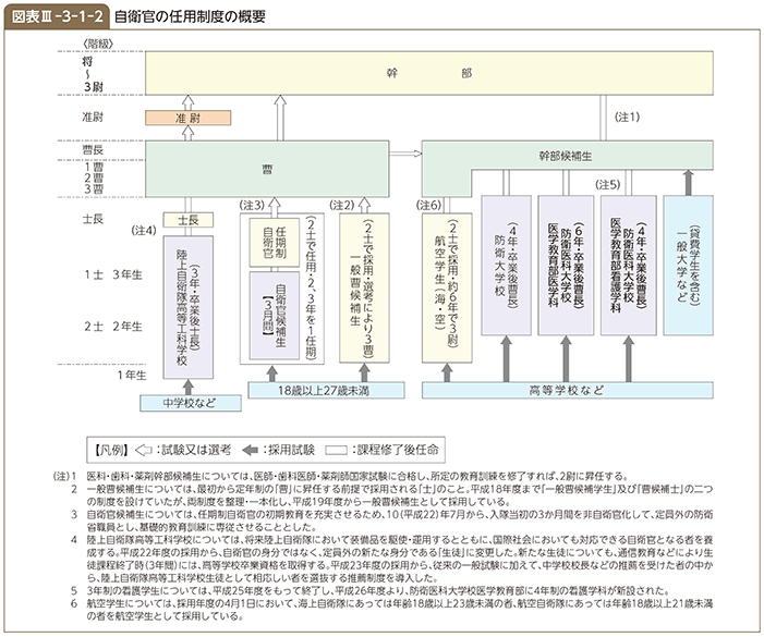 図表III-3-1-2　自衛官の任用制度の概要