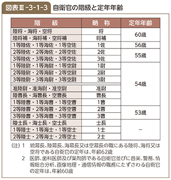 図表III-3-1-3　自衛官の階級と定年年齢