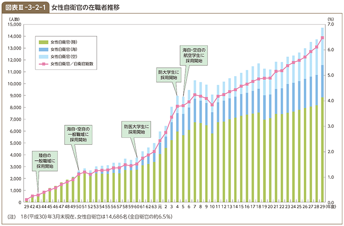 図表III-3-2-1　女性自衛官の在職者推移
