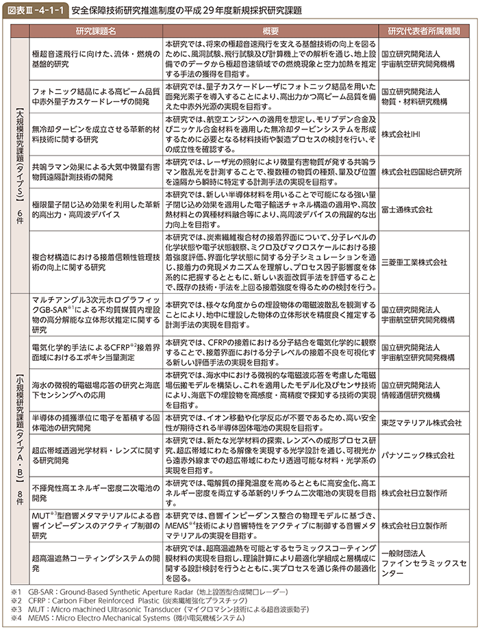 図表III-4-1-1　安全保障技術研究推進制度の平成29年度採択研究課題