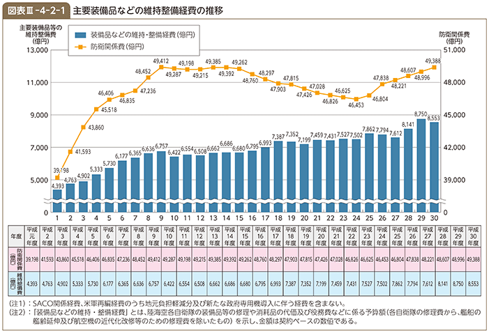 図表III-4-2-1　主要装備品などの維持・整備経費の推移