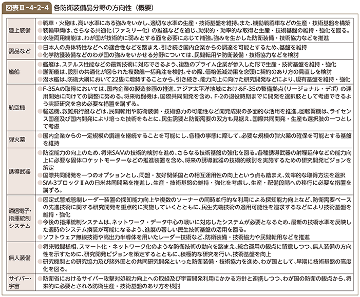 図表III-4-2-4　各防衛装備品分野の方向性（概要）