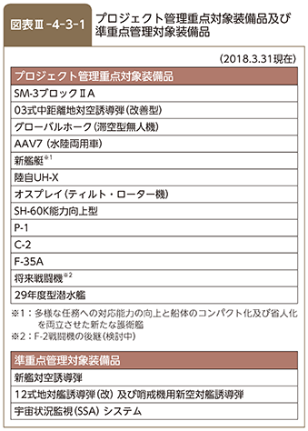 図表III-4-3-1　プロジェクト管理重点対象装備品及び準重点管理対象装備品